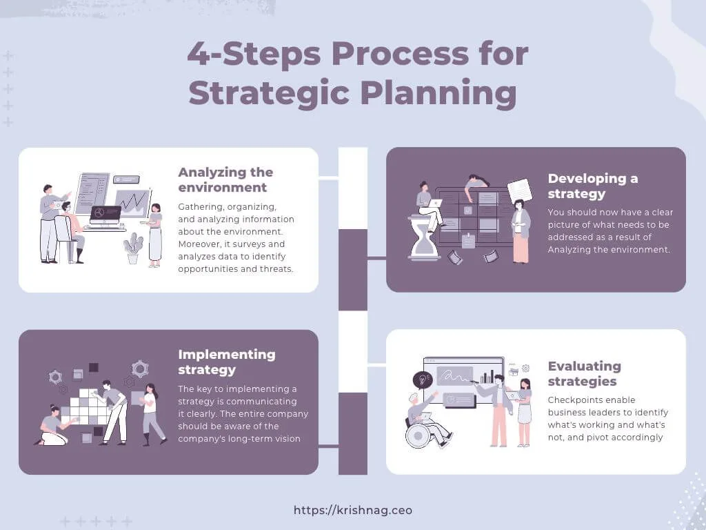 4-Steps Process for Strategic Planning