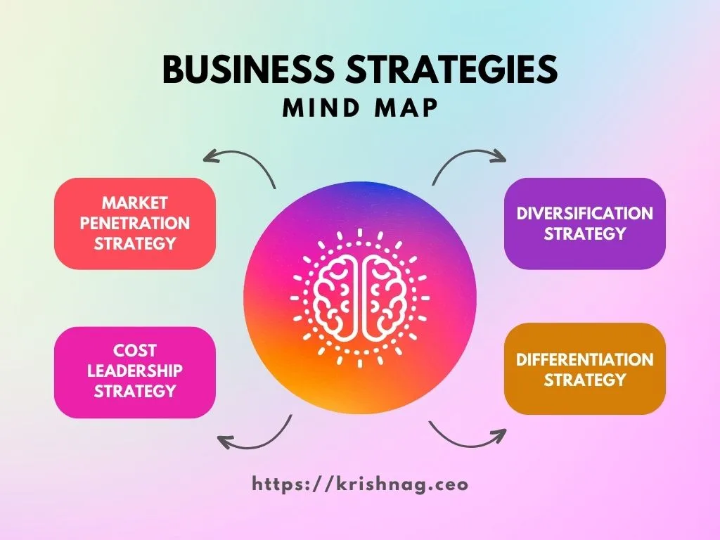 Business Strategy MindMap