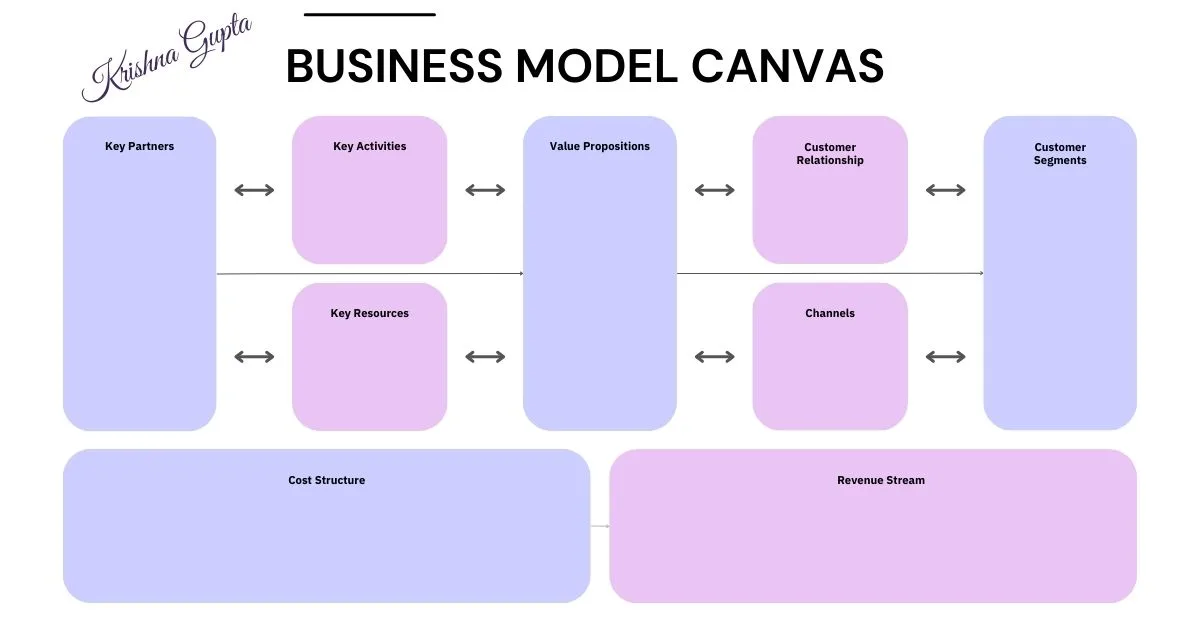 Business Model Canvas - Krishna G.CEO