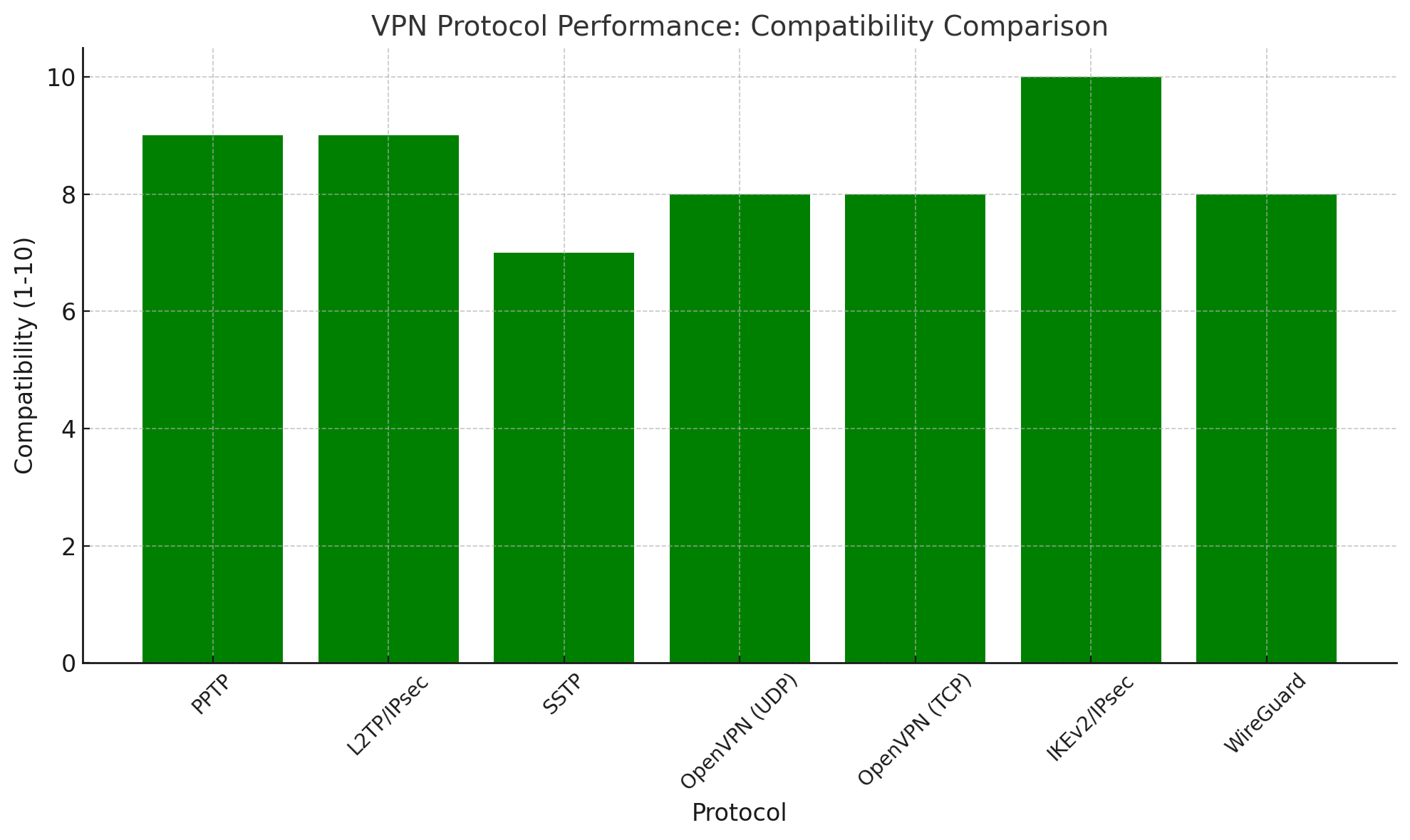 VPN-Compatibility