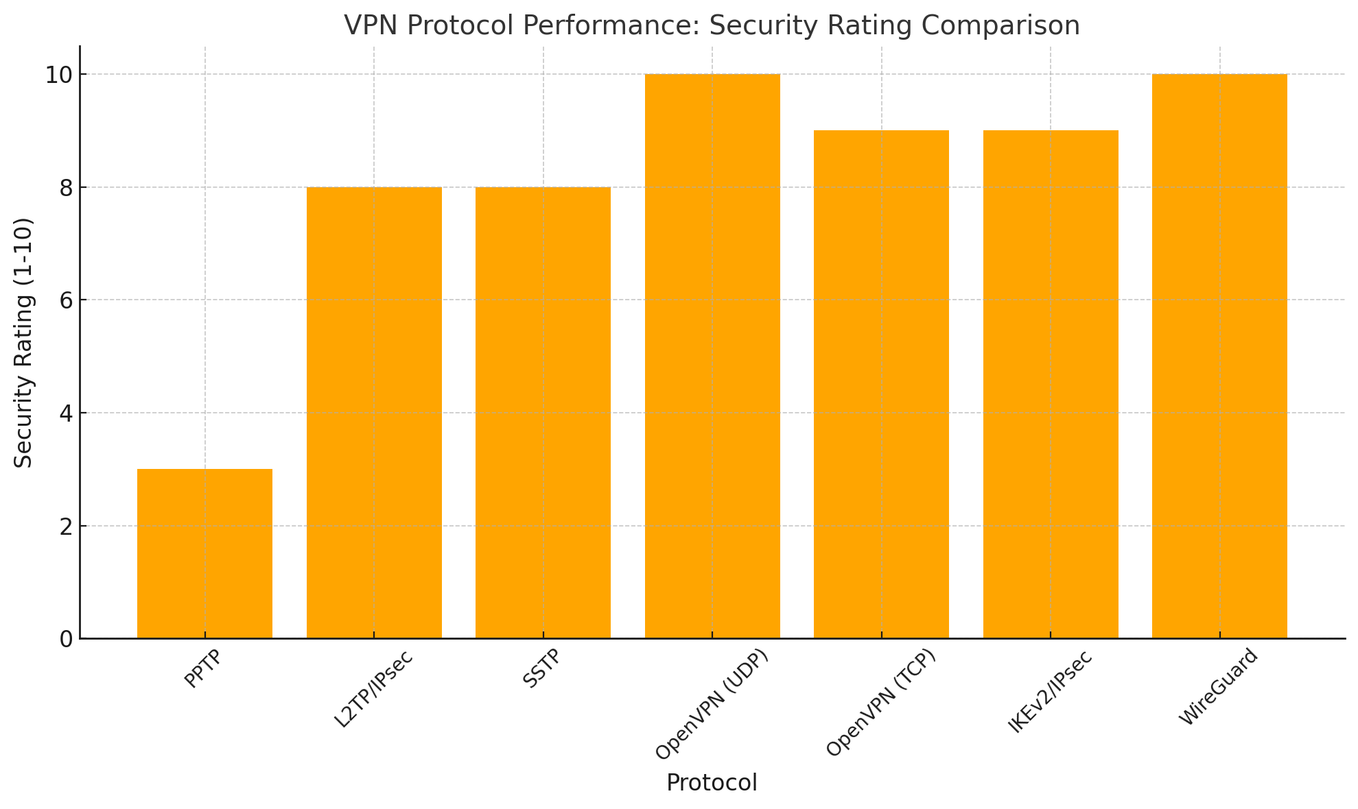 VPN-Performance-Protocols