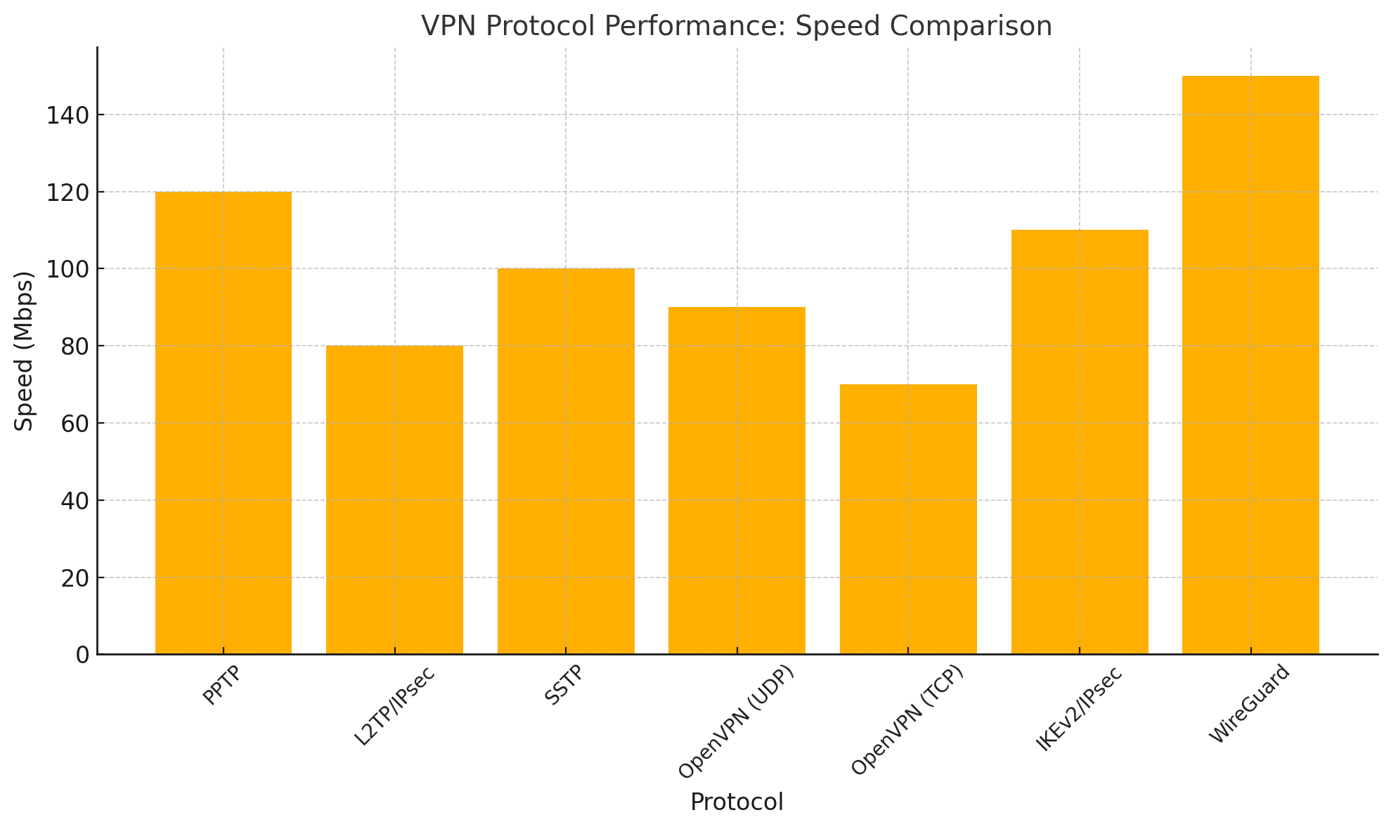 VPN-Speed-Protocols