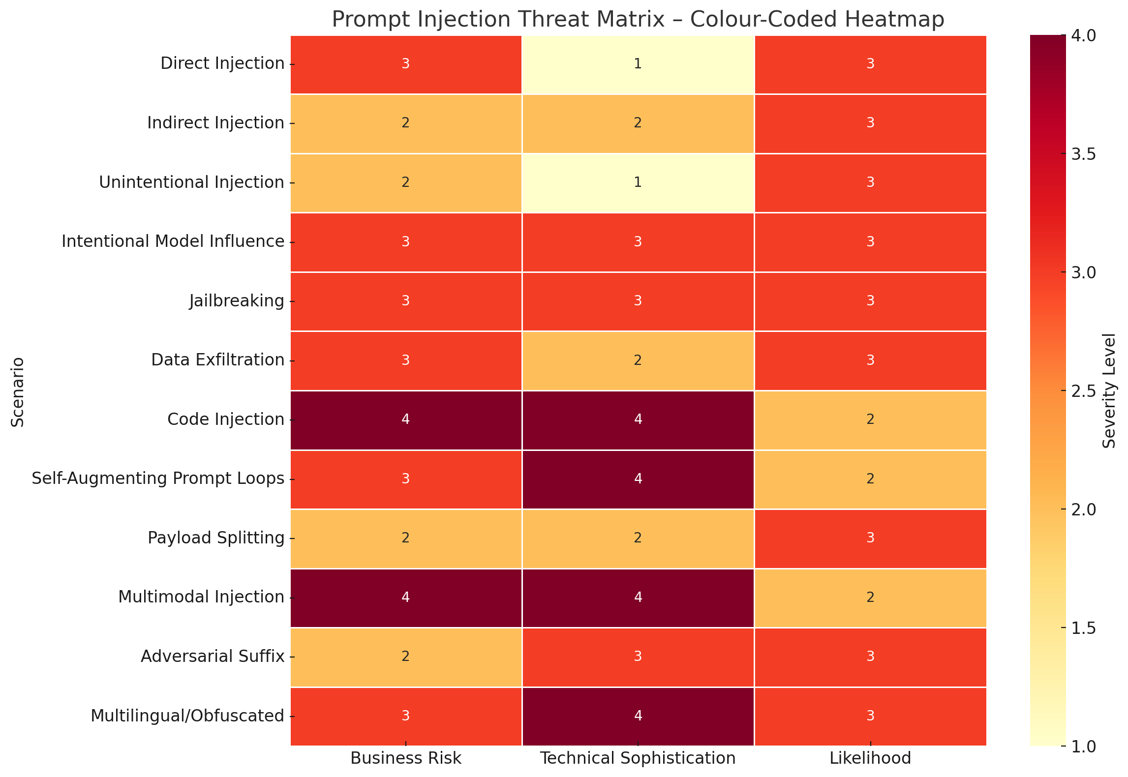 LLM-Threat-Matrix-KrishnaG-CEO